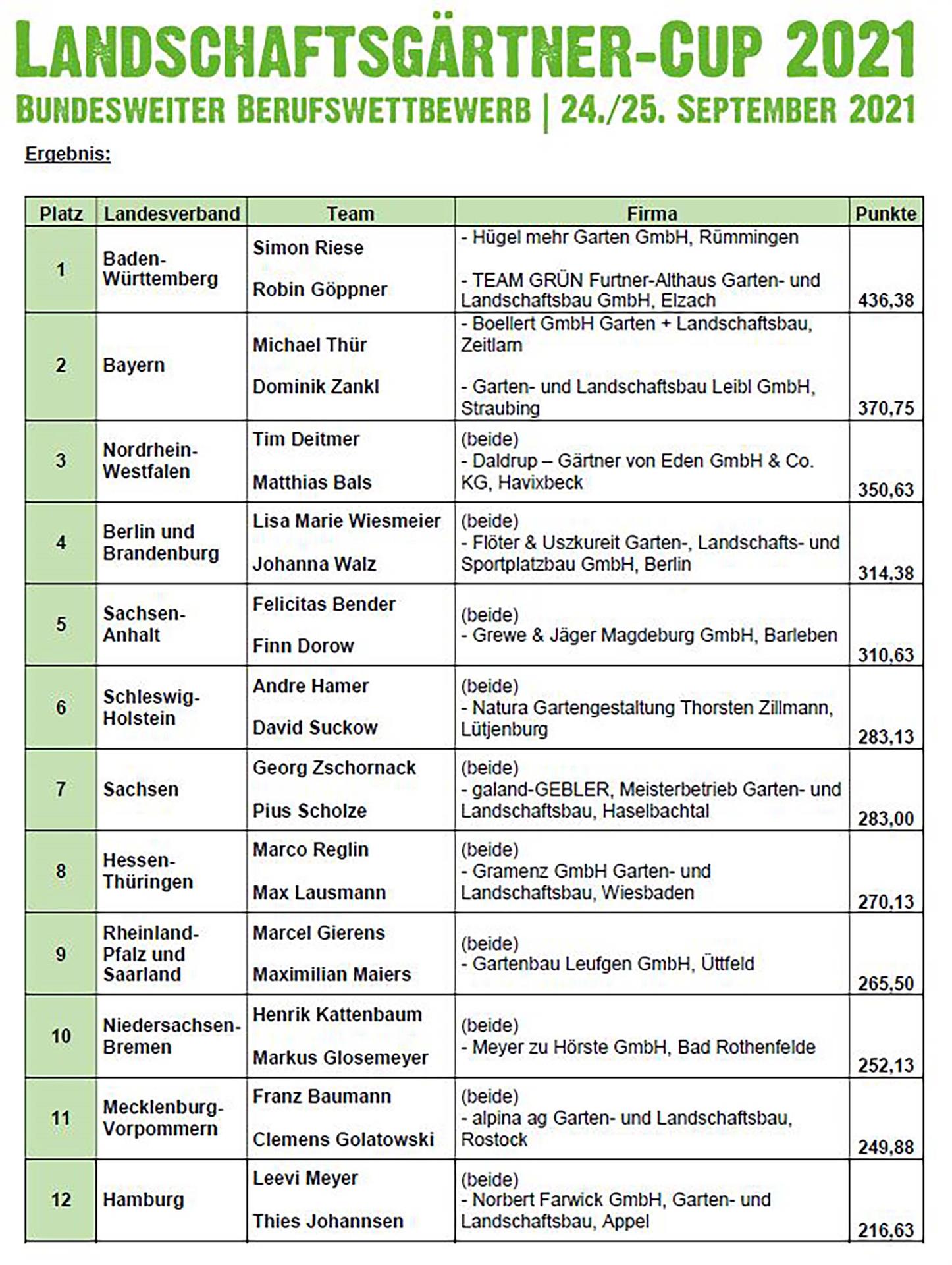 Top Teams - top Leistungen -die 12 Platzierungen im Überblick