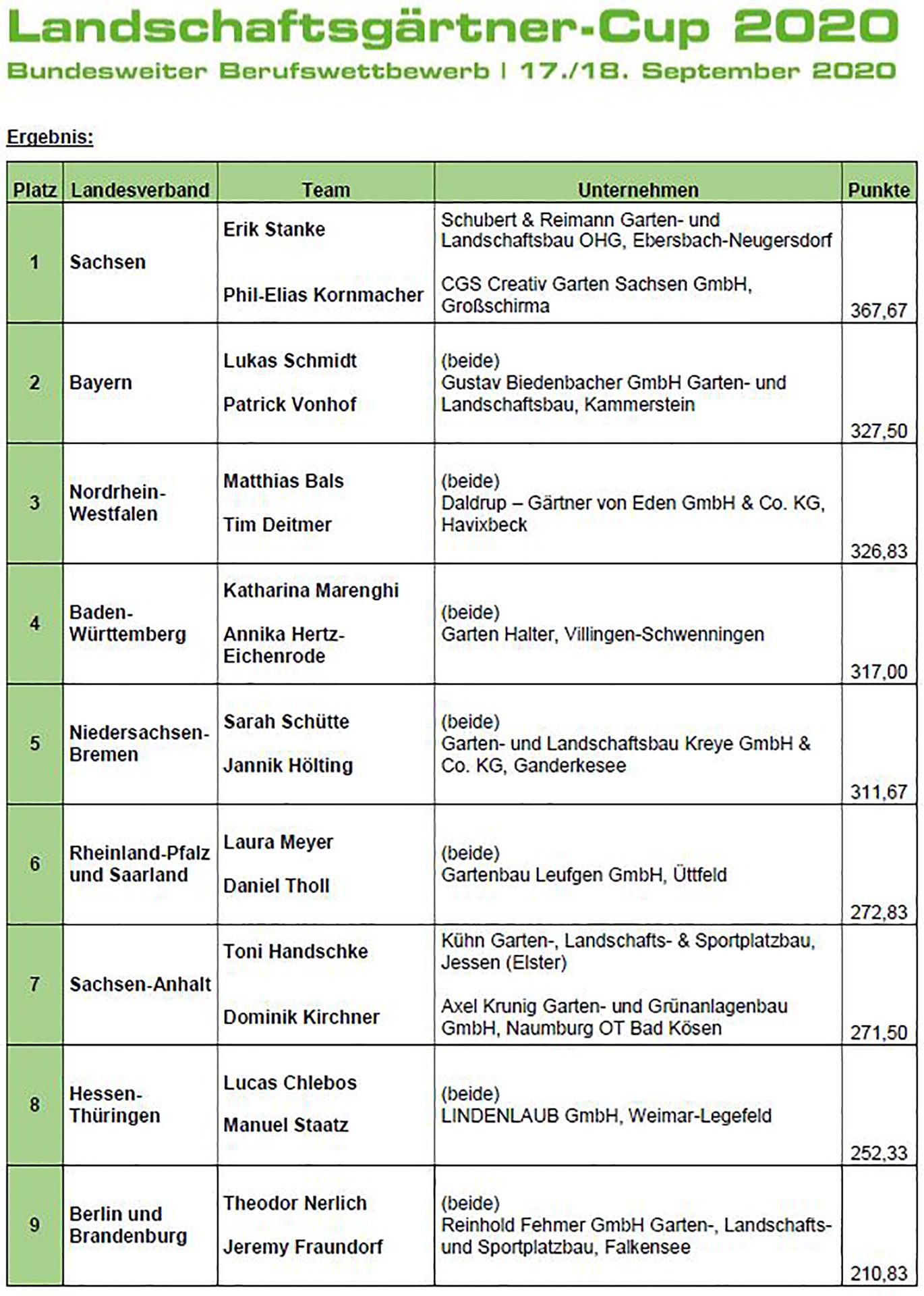 Landschaftsgärtner-Cup 2020