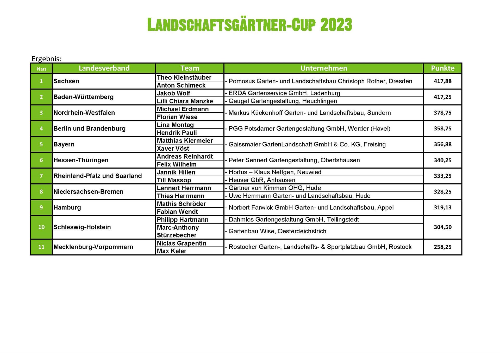 Punkte und Platzierungen Landschaftsgärtner-Cup 2023