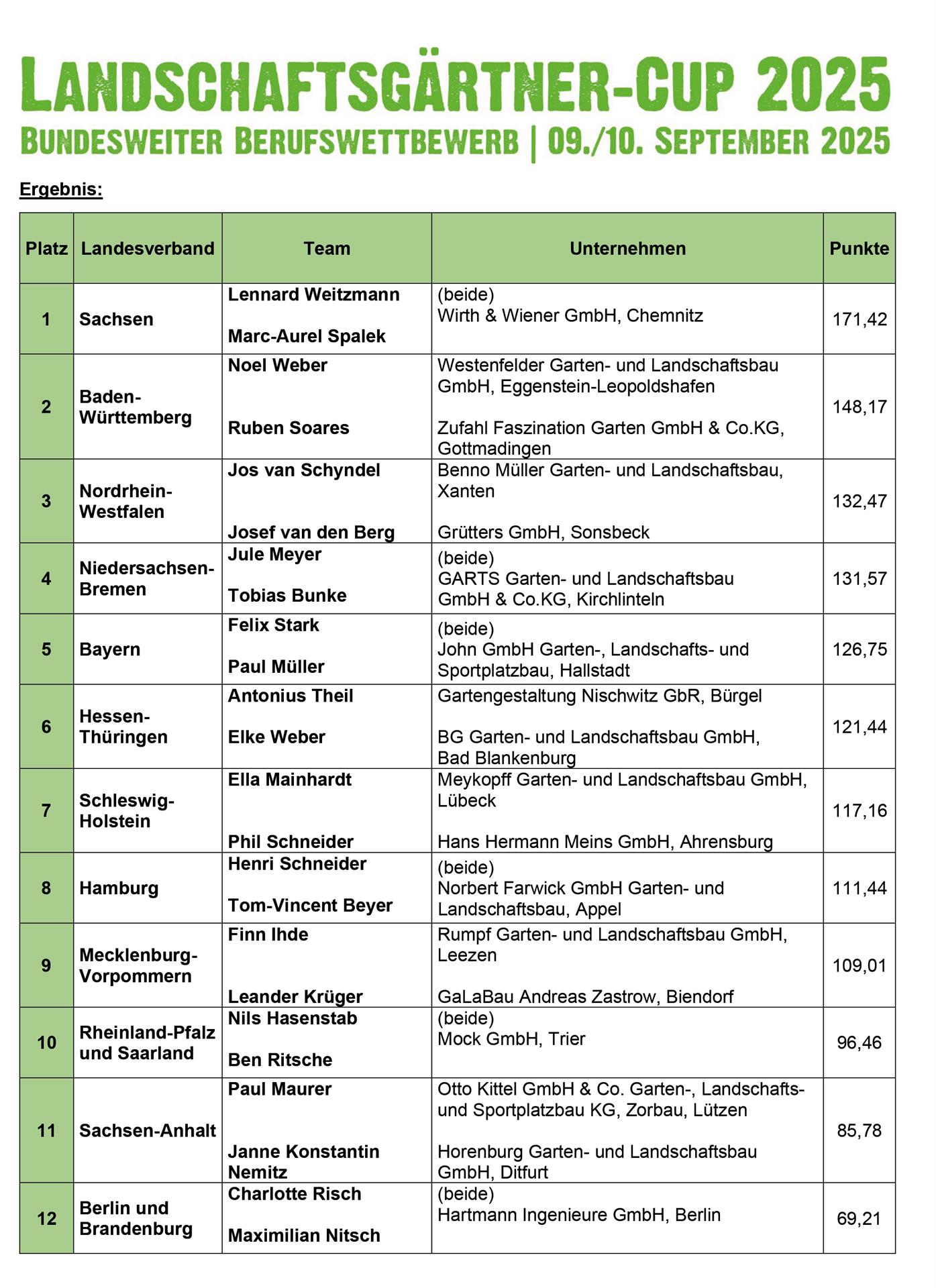 platzierung-nach-punkten-landschaftsgaertner-cup-2025