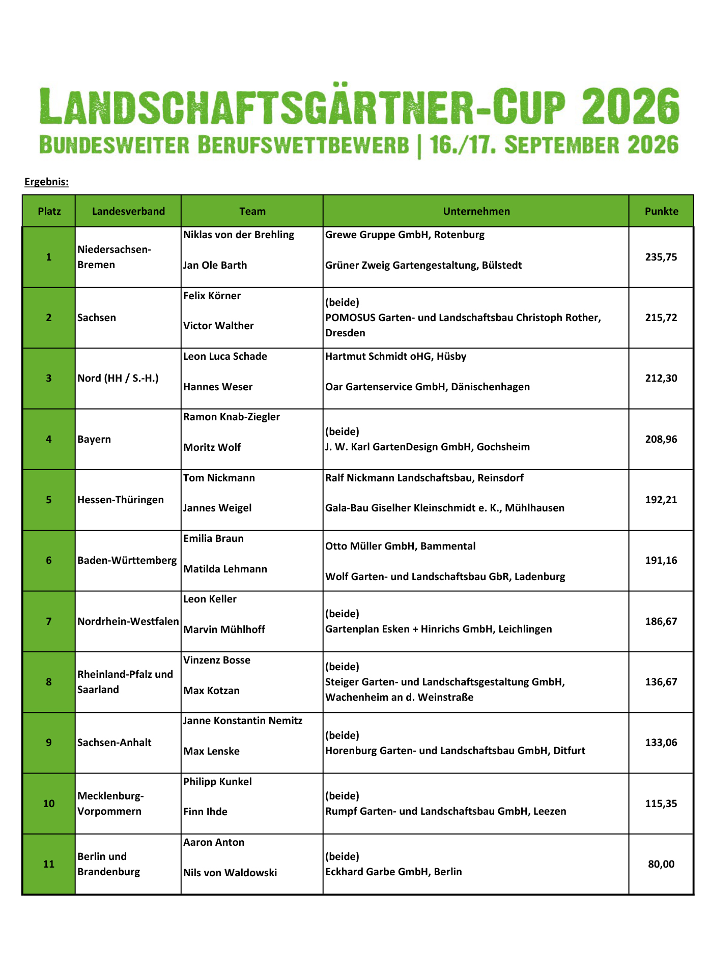Platzierungen Landschaftsgärtner-Cup 2026